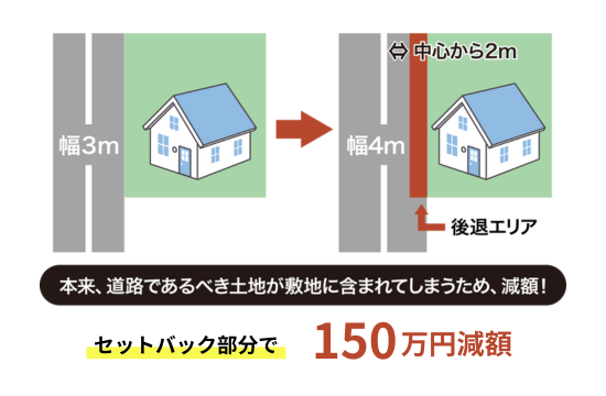 【節税事例2】セットバック