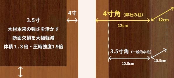 柱が違うだけで、強度は大幅にアップします。これにより、耐震・耐久性の高い家を提供することができます。