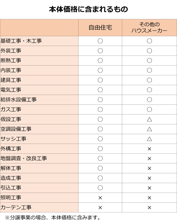 住宅価格の秘密とは？割安でローコストになる秘訣を紹介！