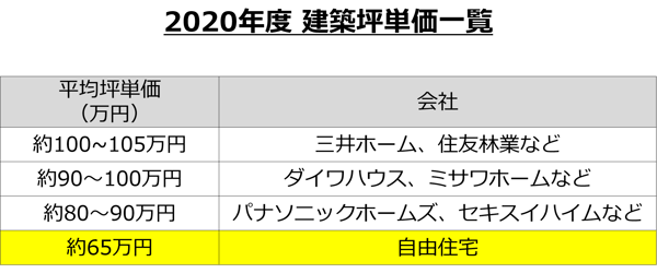 2020年度の主なハウスメーカーによる建築坪単価