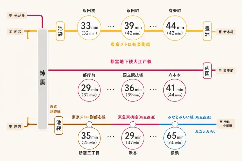東京メトロ有楽町線・都営大江戸線・副都心線方面への主要路線図