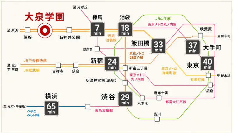 「大泉学園」駅から主要駅への路線図（池袋18分・新宿24分・渋谷29分・大手町37分・東京40分ほか）