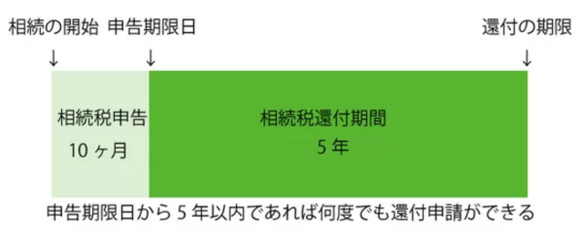 8割は相続税過払い?!　還付を受ける4つのポイント
