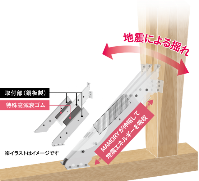 制震ダンパー MAMORY