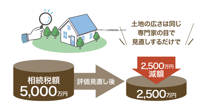 土地評価の見直しによる相続税減額の例