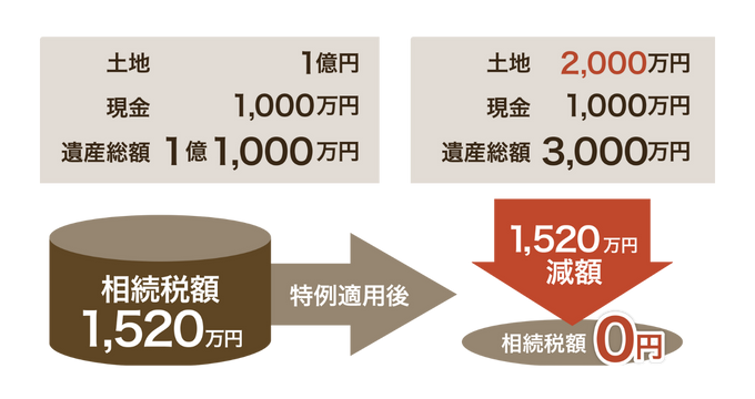 特例適用による相続税減額の例