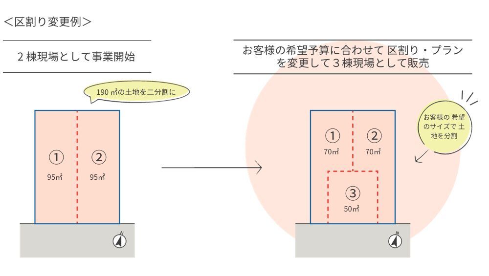 土地の大きさ・形が自由（区画変更の図解）